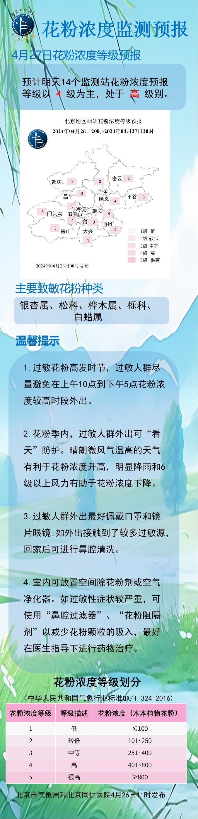 预计北京4月27日花粉浓度以4级为主，为高等级别
