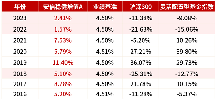 数据来源：基金定期报告、Wind；数据截止：2023年12月31日