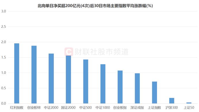 注：北向单日净买超200亿元后30日市场主要指数表现