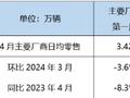 乘联会：预计2024年4月新能源汽车零售72万辆 暴增37%