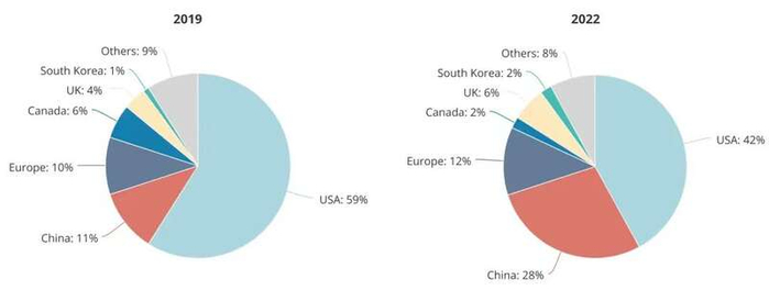 顶尖人工智能研究人员（前20%）目前工作的机构总部所在国家 数据来源：《全球人工智能人才追踪调查报告2.0》