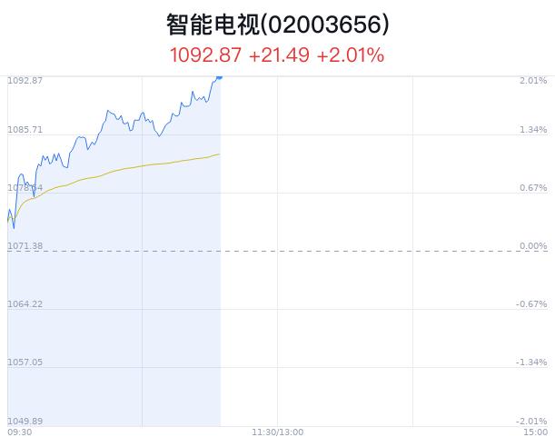 智能电视概念盘中拉升，华策影视涨7.26%