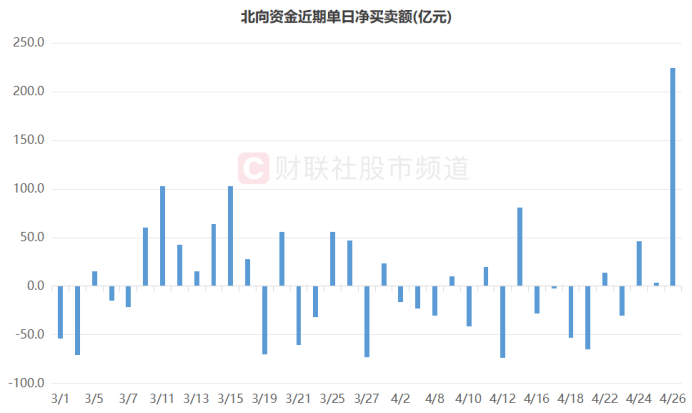 注：北向资金近期单日净买卖额（截至4月26日数据）