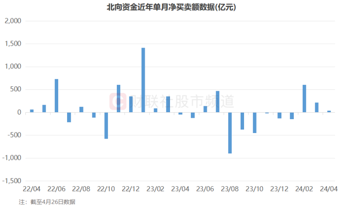 注：北向资金近年单月净买卖额数据（截至4月26日收盘）