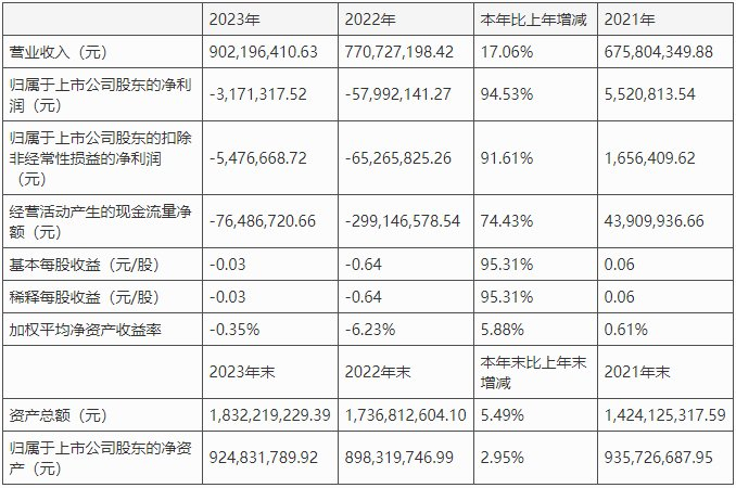 来源：朗进科技2023年年报