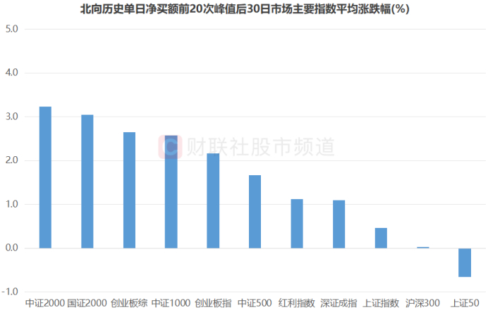 注：北向历史单日净买额前20次峰值后30日市场主要指数表现