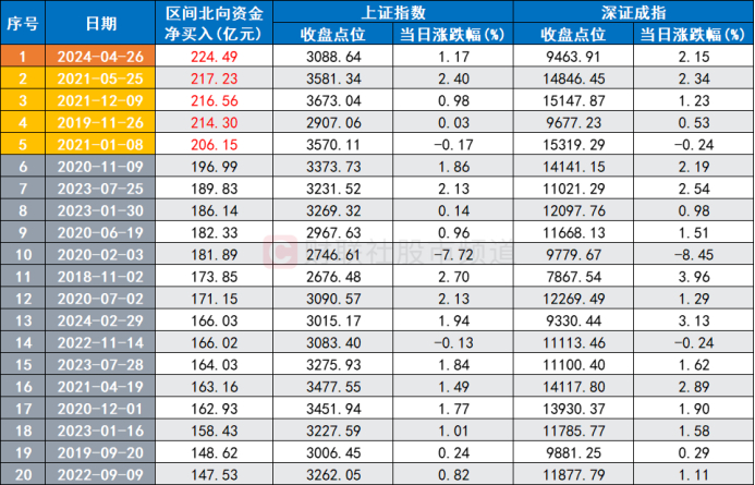 注：北向资金自开通以来单日净买额居前的20次峰值（截至4月26日收盘）