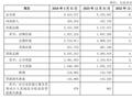 又一股份行披露一季报 兴业银行营收同比增速由负转正