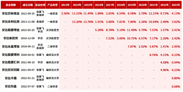 数据来源：安信基金、Wind；数据截止：2023年12月31日