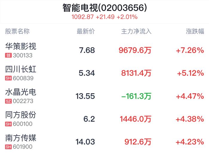 智能电视概念盘中拉升，华策影视涨7.26%