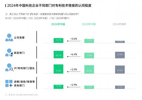 图：2024年中国科技企业不同部门对专利技术情报的认同程度（来源：智慧芽）