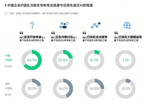 图：中国企业知识产权团队当前在专利专业场景中应用生成式AI的程度（来源：智慧芽）