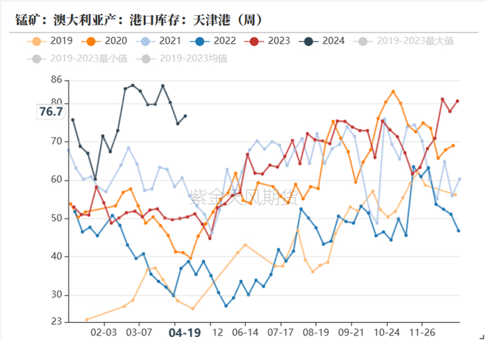 数据来源：上海钢联，紫金天风期货研究所