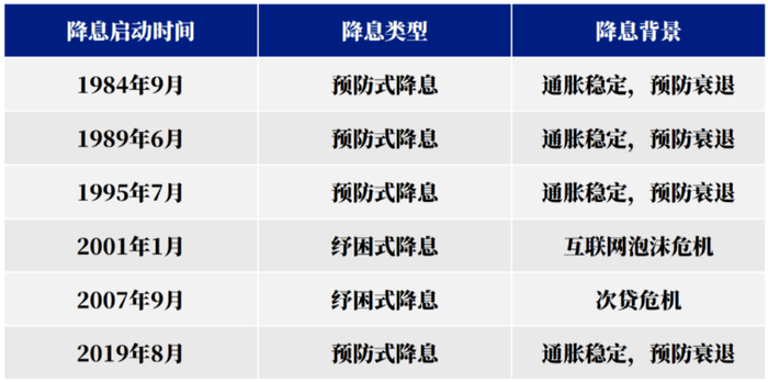 数据来源：美联储、wind，1984/1/1-2024/4/19