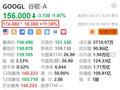 谷歌盘前大涨超11.5% Q1营收增速创两年高 拟首次派发季度股息并额外回购