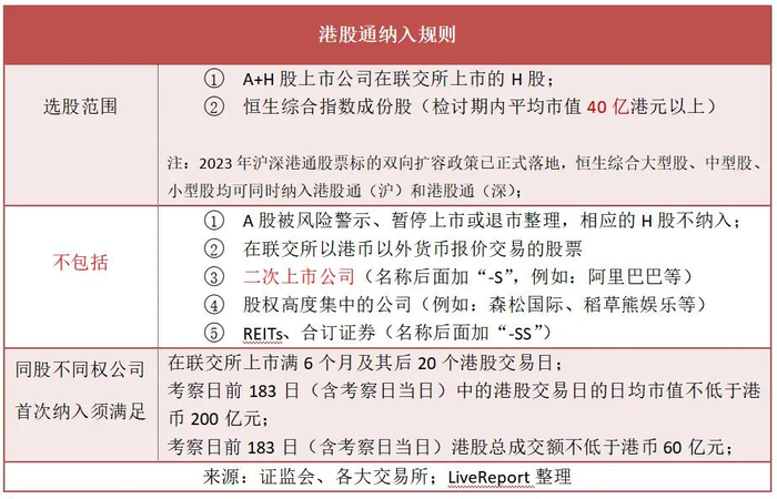 现行港股通规则；来源：LiveReport大数据