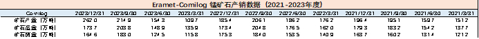 数据来源：矿山季报，紫金天风期货研究所
