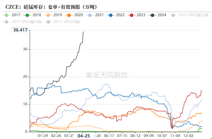 数据来源：wind，紫金天风期货研究所