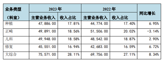 图片来源：通策医疗2023年年报