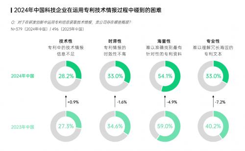 图：2024年中国科技企业在运用专利技术情报过程中碰到的困难（来源：智慧芽）