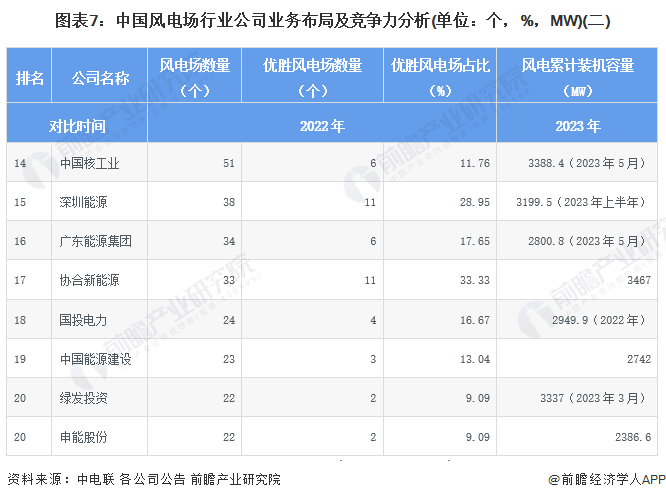 注：1、截至2024年4月，2023年风电场信息暂未披露，此处信息为2022年数据;