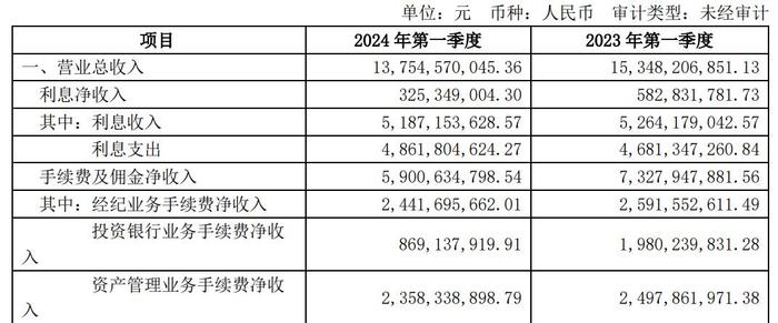 图片来源：中信证券2024年第一季度报告截图   