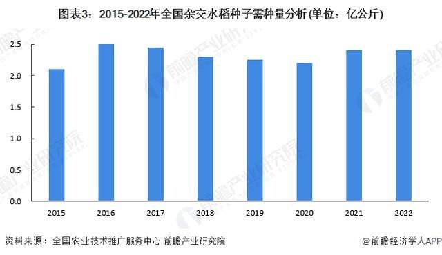 图2:2015-2022年中国杂交水稻种子需求量分析（单位：亿公斤）