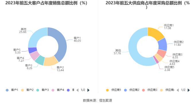 威唐工业：2023年净利润同比下降64.78% 拟10派0.2元