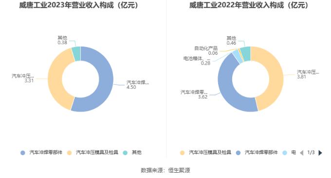 威唐工业：2023年净利润同比下降64.78% 拟10派0.2元