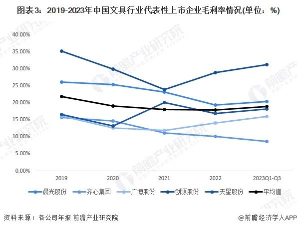 2024年中国文具行业经营效益分析：代表性企业经营情况较为稳定 平均运营能力有所下降【组图】