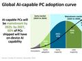 Canalys：AI PC出货将迅猛增长 但价格也更贵