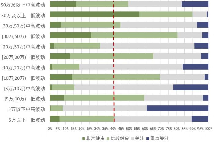 图1 不同收入水平、不同收入波动性的金融健康分布情况