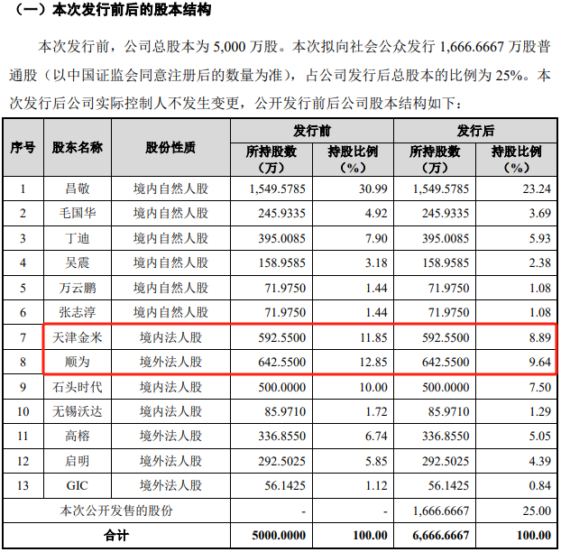 数据来源：招股书