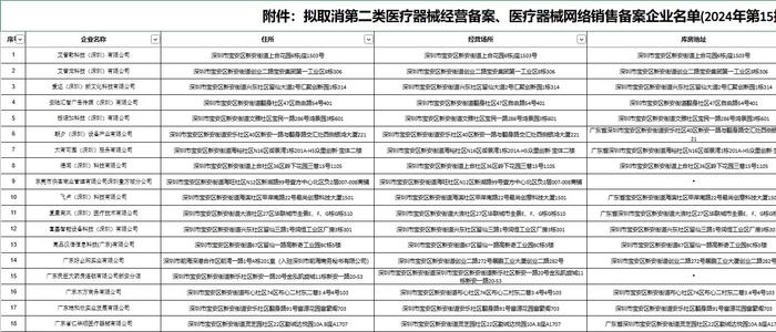 部分公示企业名单。截图来源：深圳市市场监管局网站