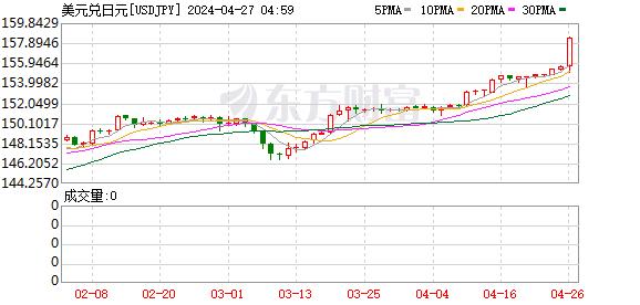 暴跌！“走势令人震惊” 日元创近34年新低