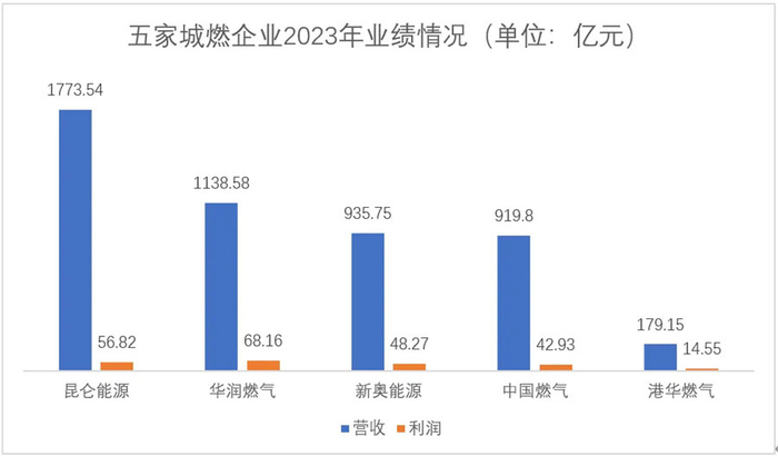 数据来源：企业年报