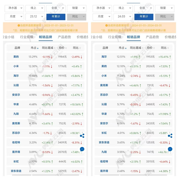 （数据及图：奥维云网）