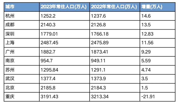 数据来源：各地统计公报 制图/秦新安