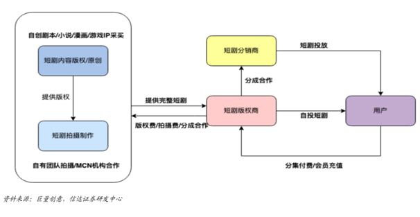微短剧产业链各参与方。