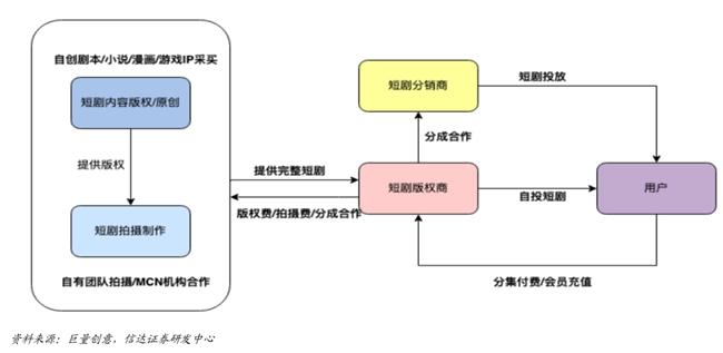 微短剧产业链各参与方。