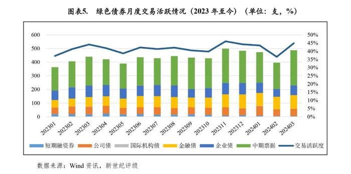 【绿债研究】绿色债券发行规模环比大幅增长——2024年3月中国绿色债券市场发行和交易概况