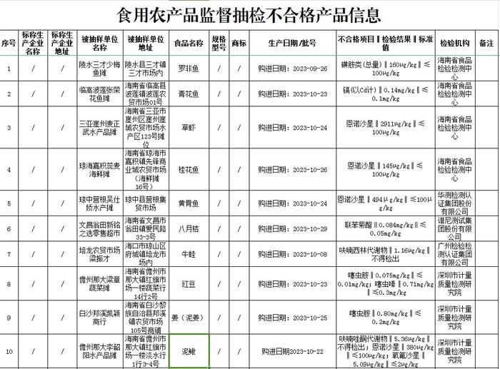 海南省公布14批次不合格食品 涉及豇豆、韭菜、草虾、油炸花生等