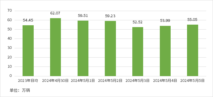 省管高速收费站出入口流量预测情况