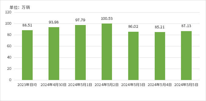 市管高速收费站出入口流量预测情况