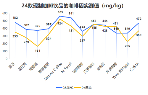 图1 24款现制咖啡饮品的咖啡因实测值