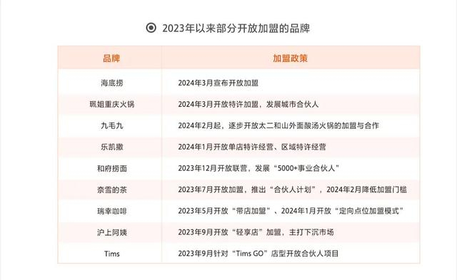 图表来源：《2024年中国餐饮加盟行业白皮书》