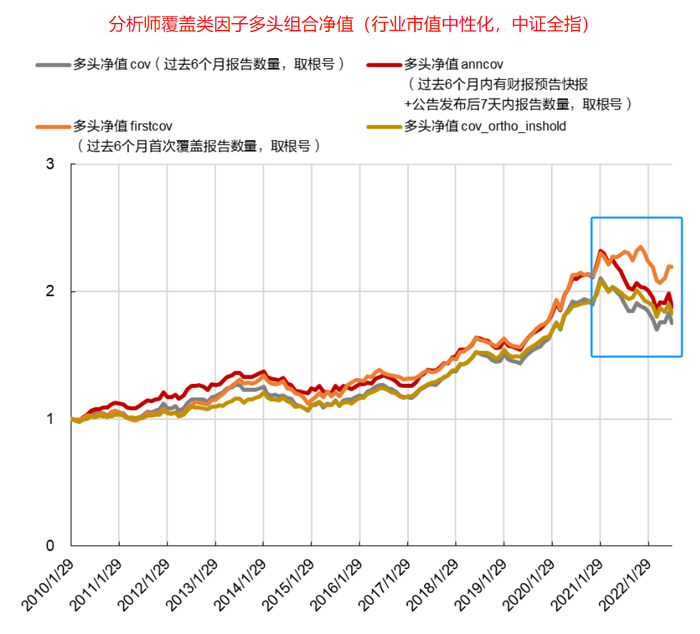 图3：市场上分析师覆盖类因子自2021年来整体表现不佳。数据来源：东方证券。