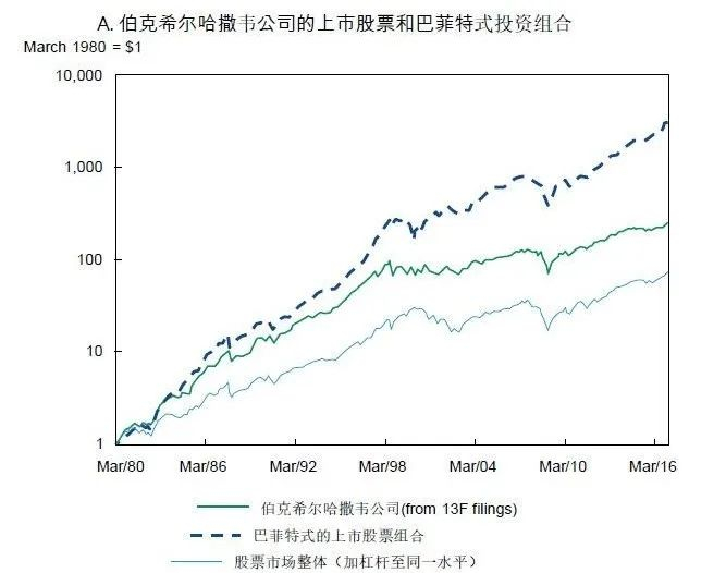 图1：股票市场、伯克希尔公司和模拟的巴菲特式组合的表现。