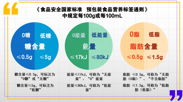 图2 GB 28050-2011标准中关于糖、脂肪和能量的含量声称要求