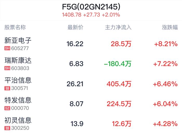 F5G概念盘中拉升，新亚电子涨8.21%